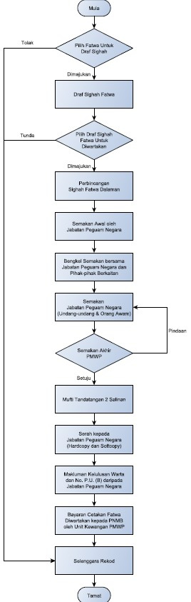 Proses_Pewartaan_Fatwa.png