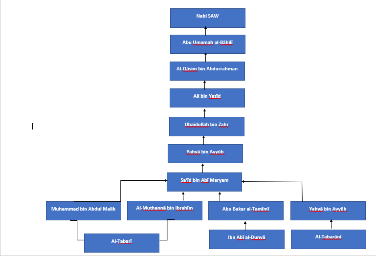 sanad_hadis_iblis_mohon_kepada_Allah_rumah_dll.PNG