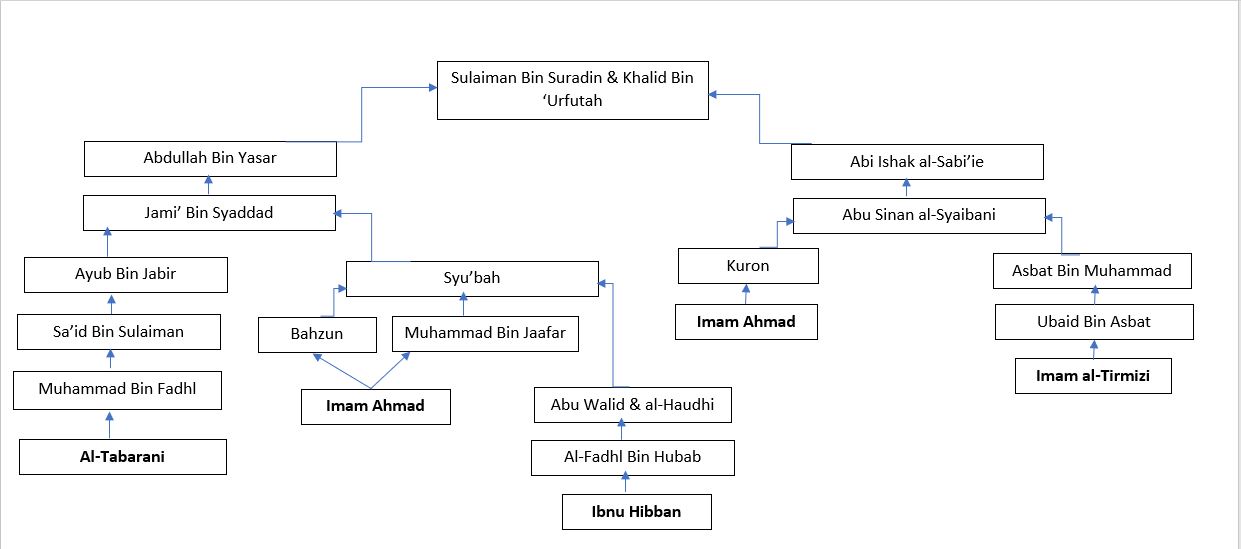 syajarah sanad hadis sakit perut tak de azab kubur.JPG